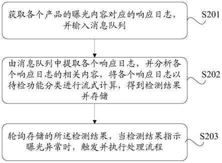 產品曝光異常檢測方法、系統、設備及計算機存儲介質與流程