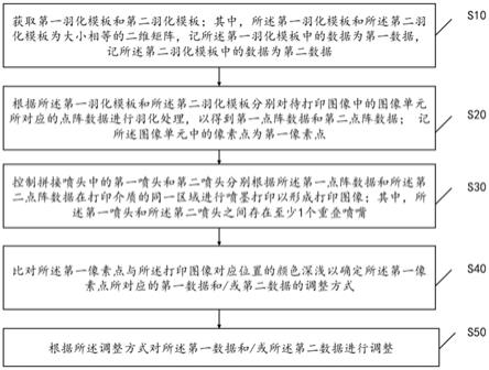 羽化模板的自動(dòng)調(diào)整方法、裝置、設(shè)備及存儲(chǔ)介質(zhì)與流程