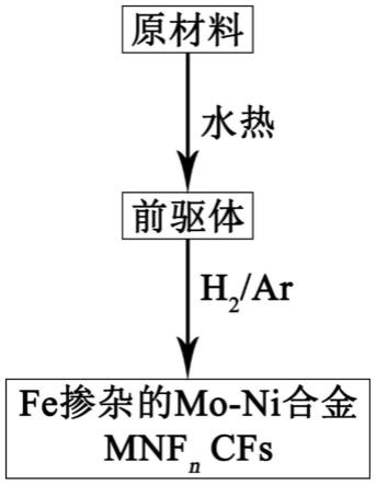 自支撐過渡金屬摻雜的Mo-Ni合金電催化水分解催化劑及制備方法和應(yīng)用
